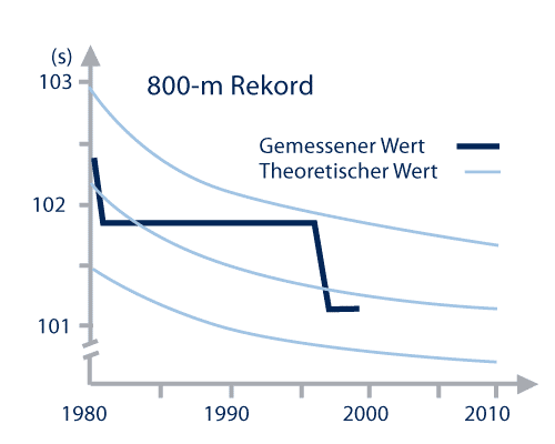 800 Meter Rekord