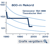 800 Meter Rekord