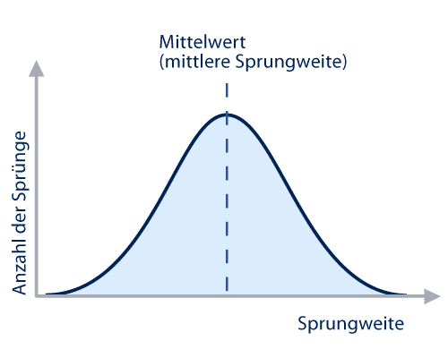 Gausche-Glockenkurve