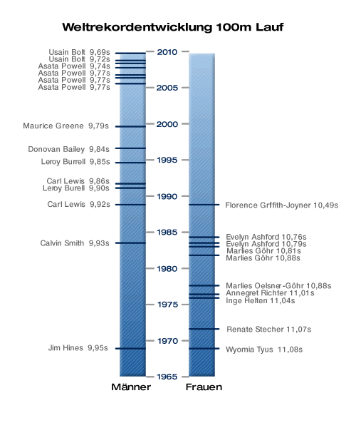 Weltrekordentwicklung 100m Lauf