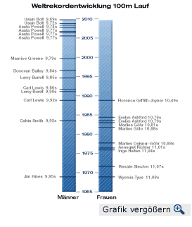 Weltrekordentwicklung 100m Lauf
