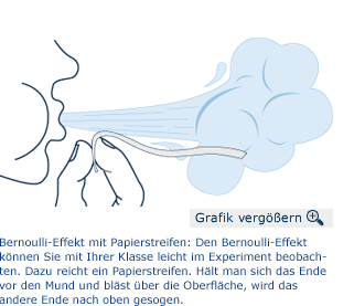 Bernoulli-Effekt
