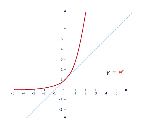 Eulersche Zahl