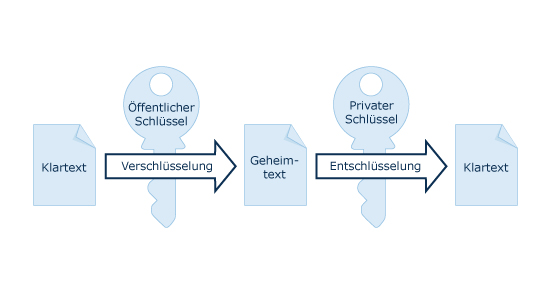 Asymmetrische Verschlsselung