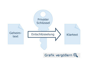Berechnung des privaten Schlüssels
